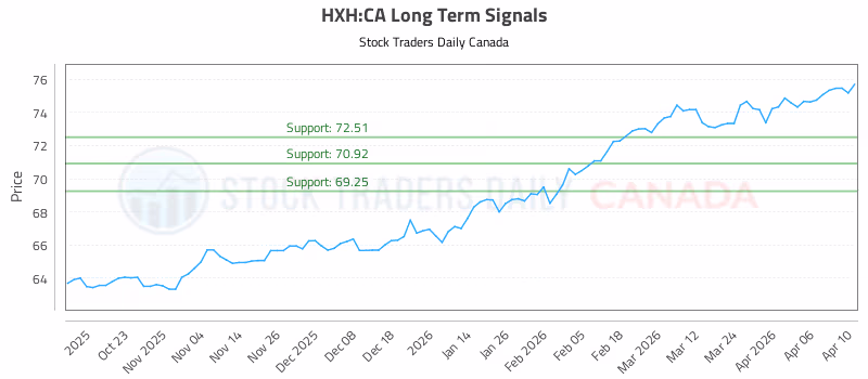 Stock Chart for HXH:CA