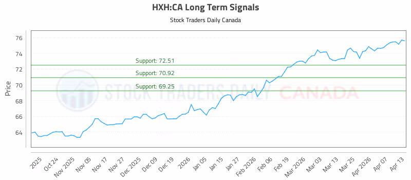 Stock Chart for HXH:CA