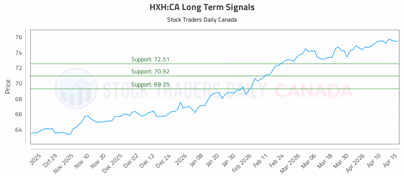 Stock Chart for HXH:CA