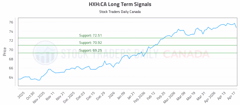 Stock Chart for HXH:CA
