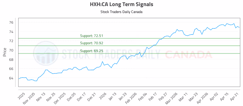 Stock Chart for HXH:CA