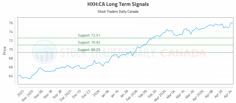 Stock Chart for HXH:CA