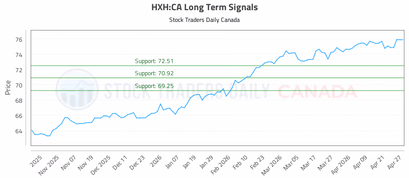 Stock Chart for HXH:CA