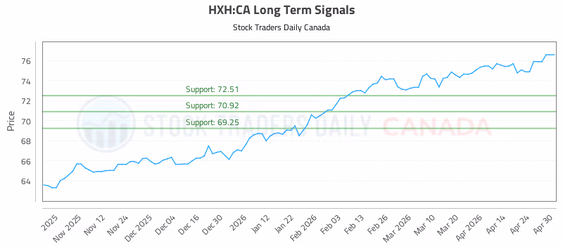 Stock Chart for HXH:CA