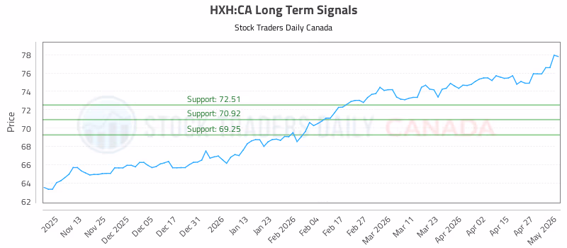 Stock Chart for HXH:CA
