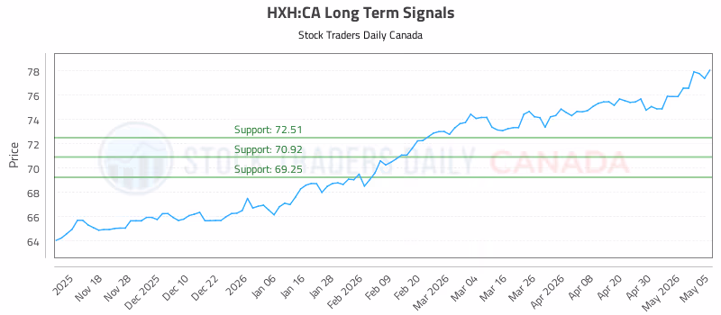 Stock Chart for HXH:CA