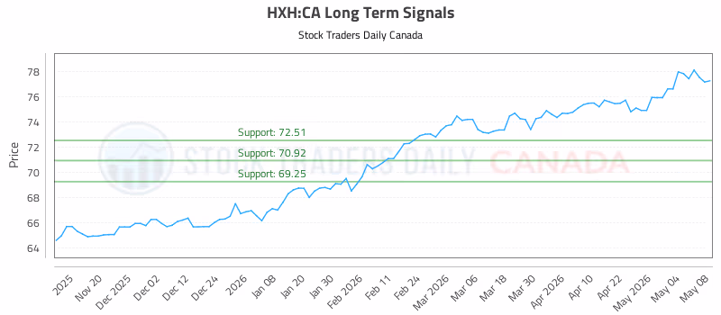Stock Chart for HXH:CA