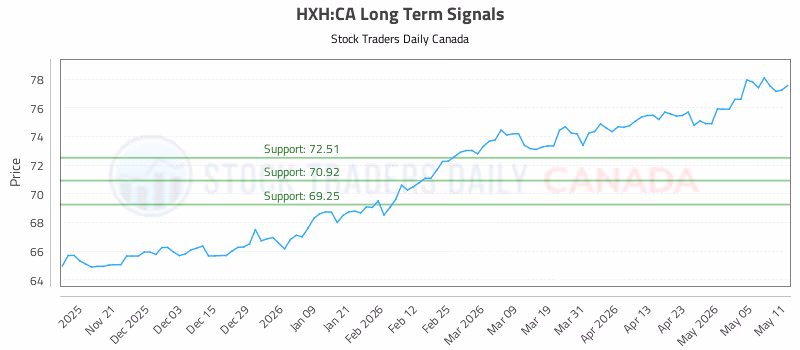 Stock Chart for HXH:CA