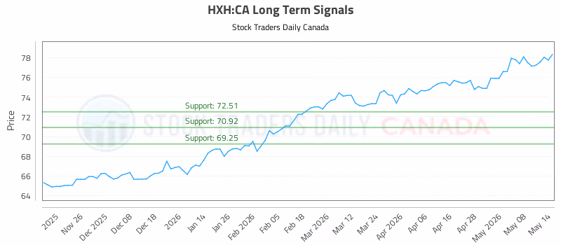 Stock Chart for HXH:CA