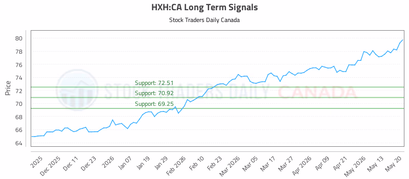 Stock Chart for HXH:CA
