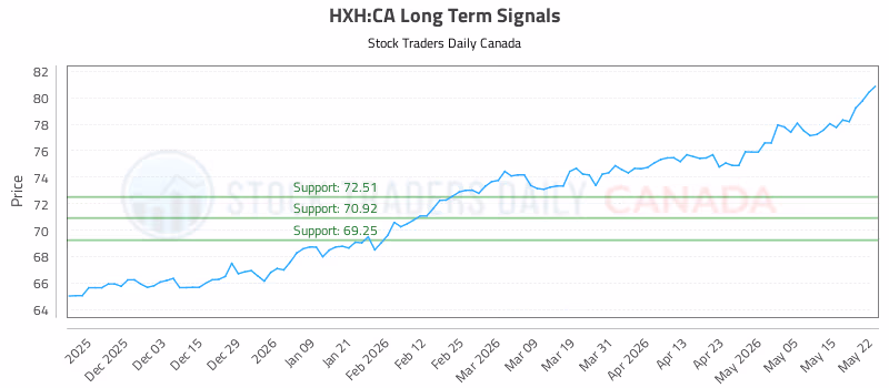 Stock Chart for HXH:CA