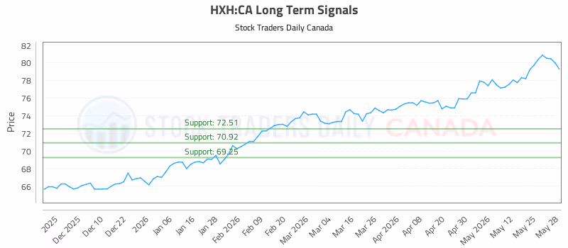 Stock Chart for HXH:CA