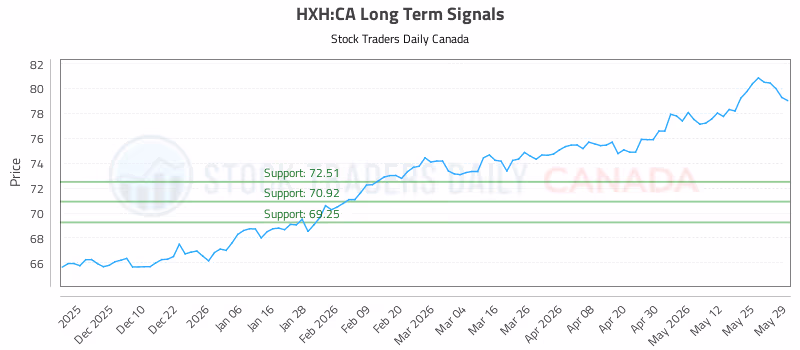 Stock Chart for HXH:CA
