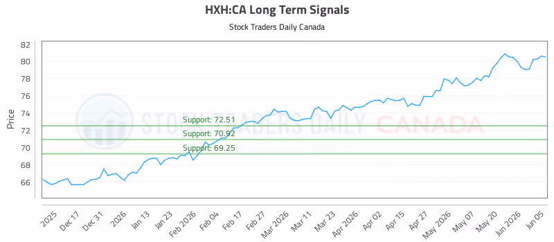Stock Chart for HXH:CA
