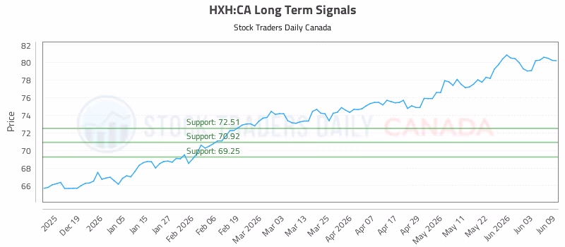 Stock Chart for HXH:CA
