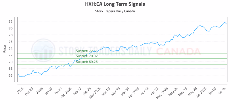 Stock Chart for HXH:CA