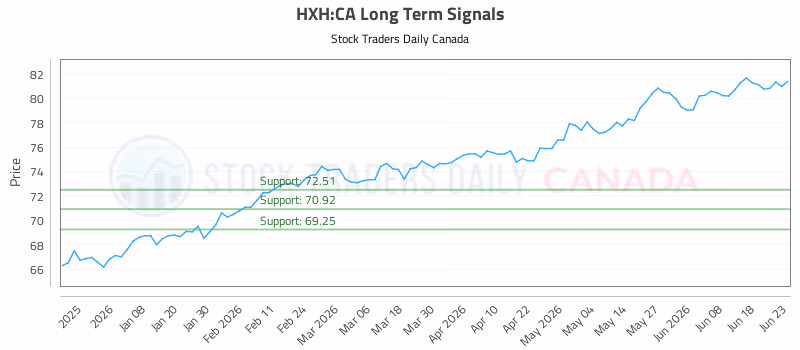 Stock Chart for HXH:CA