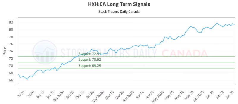 Stock Chart for HXH:CA