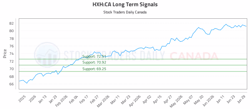 Stock Chart for HXH:CA
