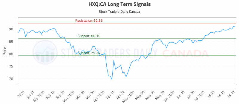 Stock Chart for HXQ:CA