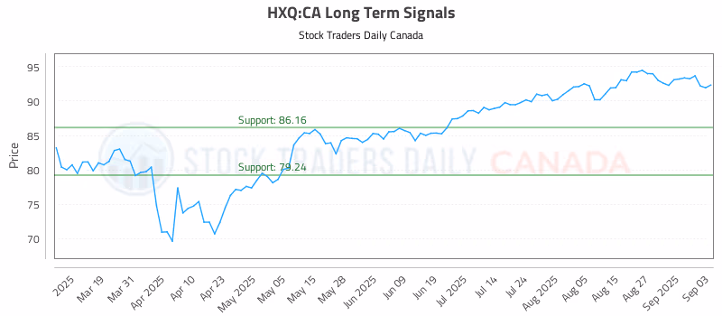 Stock Chart for HXQ:CA