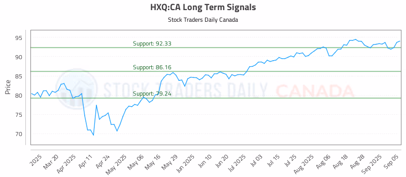 Stock Chart for HXQ:CA