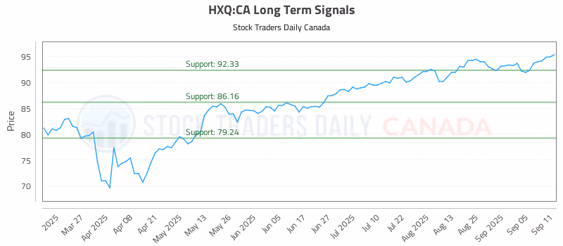 Stock Chart for HXQ:CA