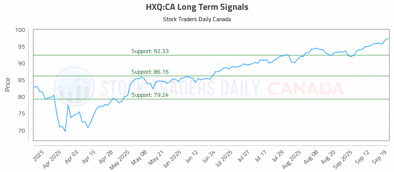 Stock Chart for HXQ:CA