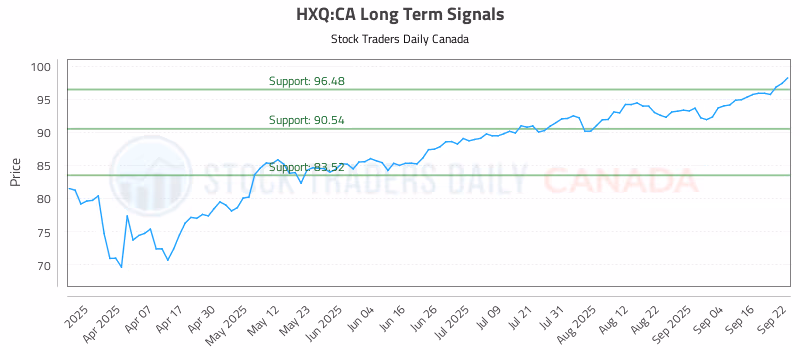 Stock Chart for HXQ:CA
