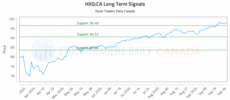 Stock Chart for HXQ:CA