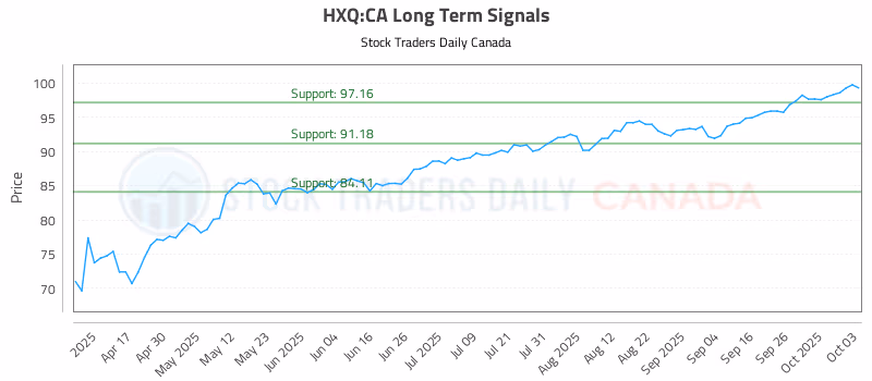 Stock Chart for HXQ:CA