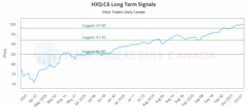 Stock Chart for HXQ:CA