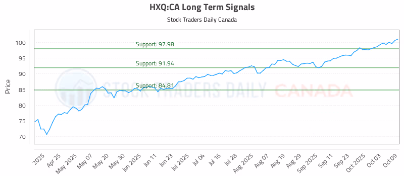 Stock Chart for HXQ:CA