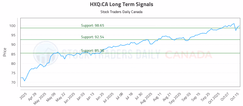 Stock Chart for HXQ:CA