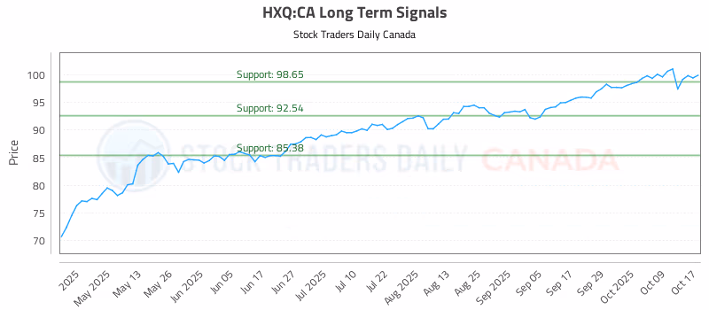 Stock Chart for HXQ:CA