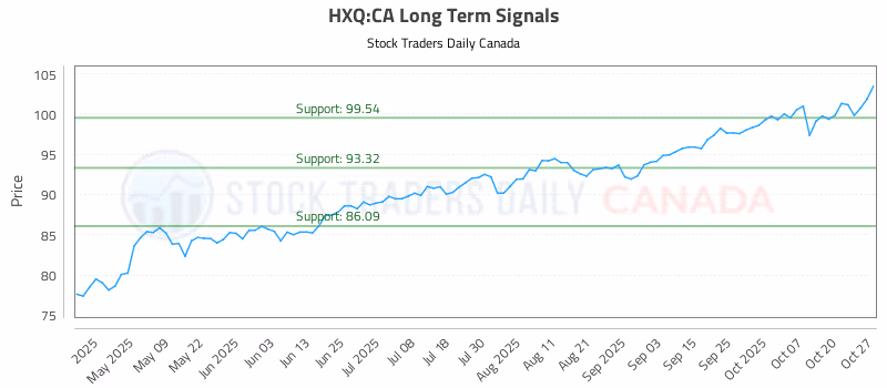 Stock Chart for HXQ:CA