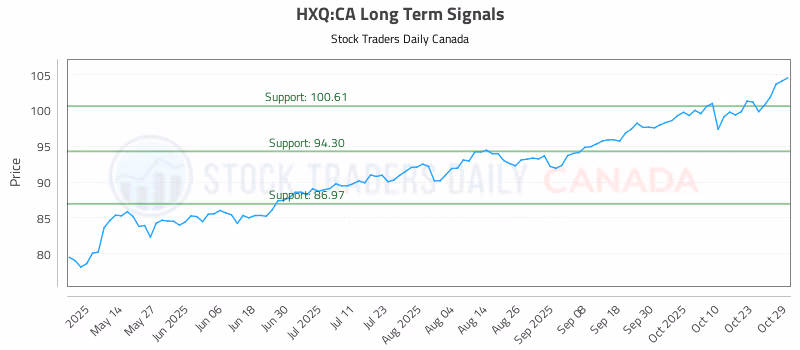 Stock Chart for HXQ:CA