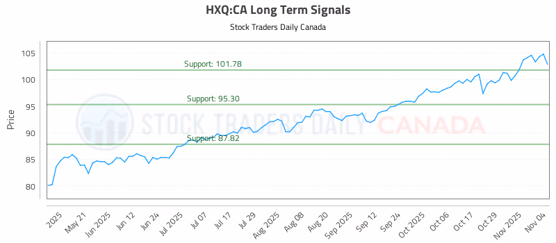 Stock Chart for HXQ:CA