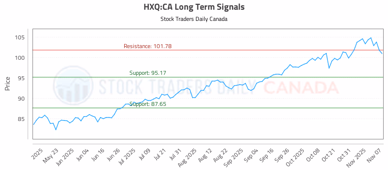 Stock Chart for HXQ:CA