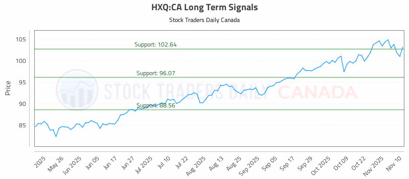Stock Chart for HXQ:CA