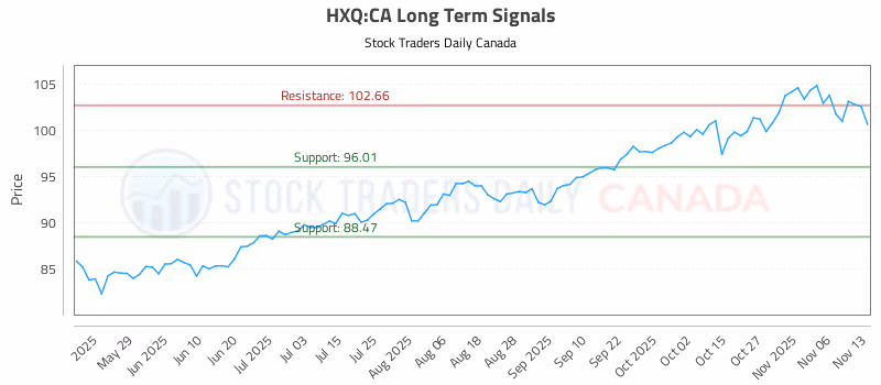 Stock Chart for HXQ:CA