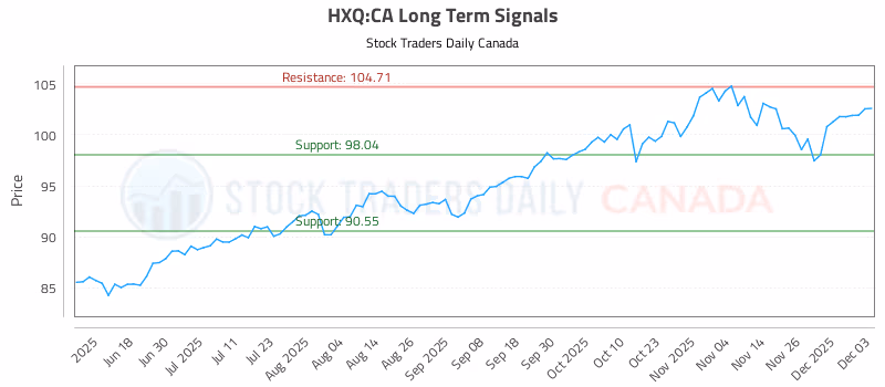 Stock Chart for HXQ:CA