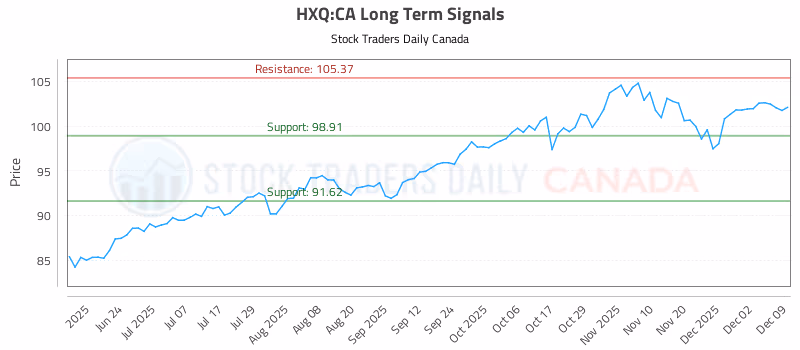 Stock Chart for HXQ:CA