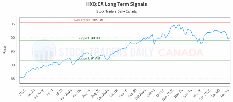 Stock Chart for HXQ:CA