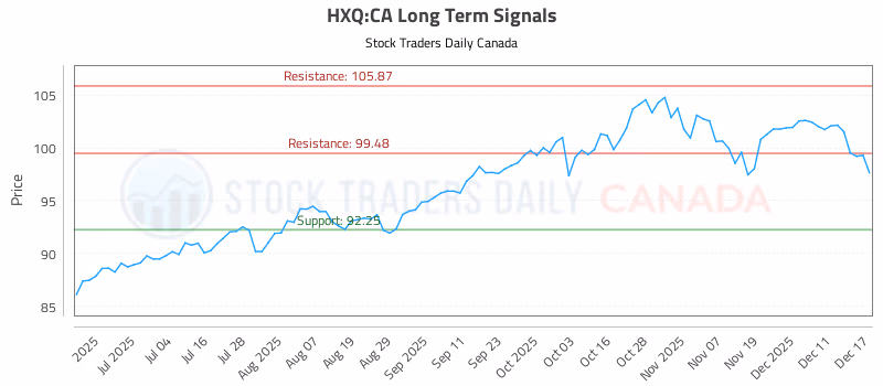 Stock Chart for HXQ:CA