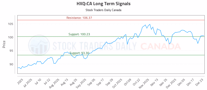 Stock Chart for HXQ:CA