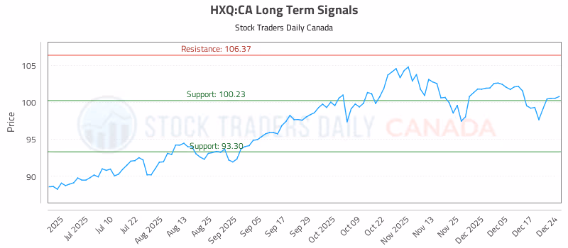 Stock Chart for HXQ:CA