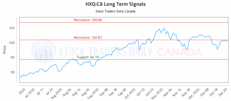 Stock Chart for HXQ:CA