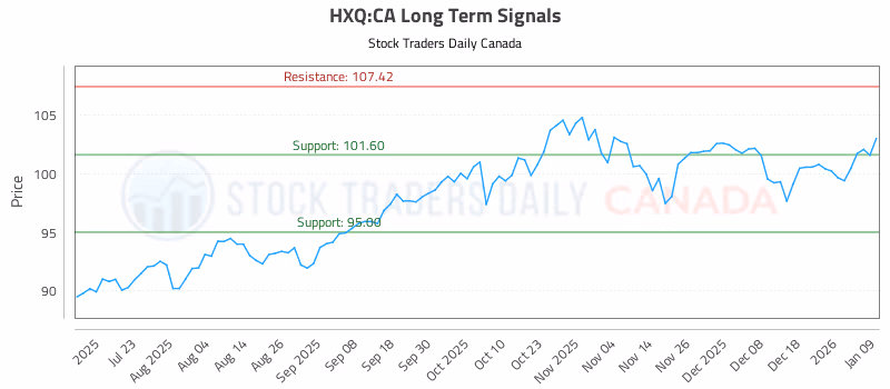 Stock Chart for HXQ:CA