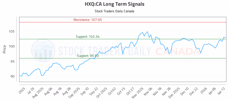 Stock Chart for HXQ:CA